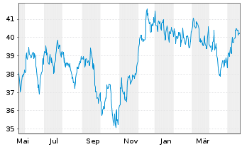 Chart JPM ETF-JPMorg.Realty Inc.ETF - 1 Year