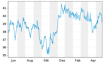 Chart JPM ETF-JPMorg.Realty Inc.ETF - 1 Jahr