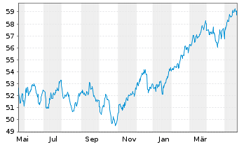 Chart J.P.M.ETF-JPM Int.Res.Enh.Eq. - 1 Year