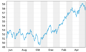 Chart J.P.M.ETF-JPM Int.Res.Enh.Eq. - 1 an