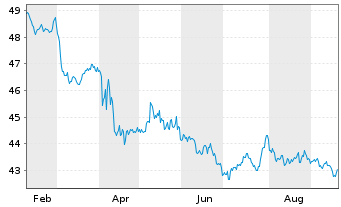 Chart JP Morgan ETF-Ultra-Sh.Inc.ETF - 1 Jahr