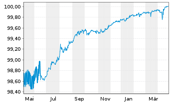 Chart JPMorgan Chase & Co. DL-FLR Notes 2022(22/26) - 1 Jahr