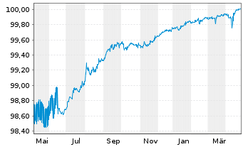 Chart JPMorgan Chase & Co. DL-FLR Notes 2022(22/26) - 1 Year