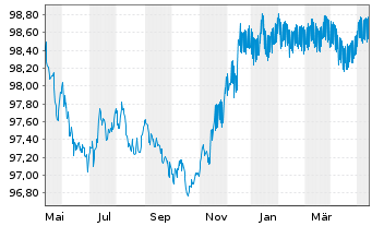Chart JPMorgan Chase & Co. DL-FLR Notes 2022(22/26) - 1 an