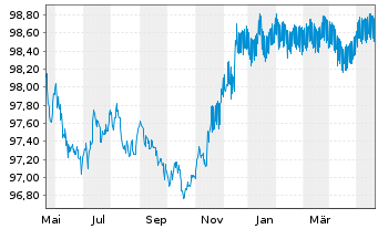 Chart JPMorgan Chase & Co. DL-FLR Notes 2022(22/26) - 1 Year