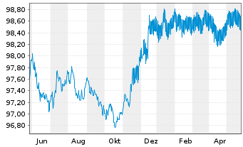 Chart JPMorgan Chase & Co. DL-FLR Notes 2022(22/26) - 1 Jahr