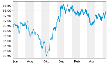 Chart JPMorgan Chase & Co. DL-FLR Notes 2022(22/28) - 1 an