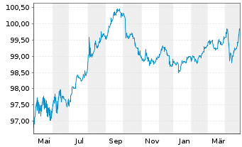 Chart JPMorgan Chase & Co. DL-FLR Notes 2022(22/28) - 1 Year