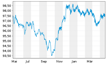 Chart JPMorgan Chase & Co. DL-FLR Notes 2022(22/28) - 1 Year