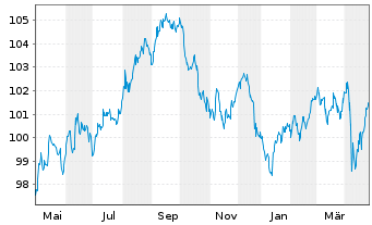 Chart JPMorgan Chase & Co. DL-FLR Notes 2023(23/34) - 1 Jahr