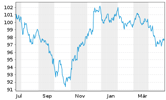 Chart JPMorgan Chase & Co. DL-FLR Notes 2023(23/34) - 1 an