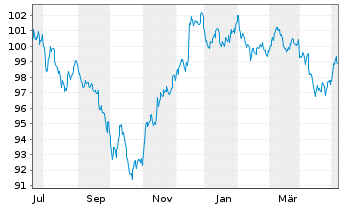 Chart JPMorgan Chase & Co. DL-FLR Notes 2023(23/34) - 1 Year