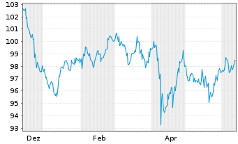 Chart JPMorgan Chase & Co. DL-FLR Notes 2024(24/45) - 1 an