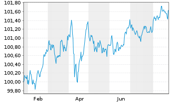 Chart JPMorgan Chase & Co. DL-FLR Notes 2025(25/29) - 1 Year