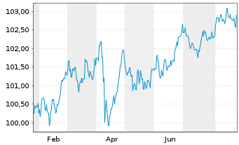 Chart JPMorgan Chase & Co. DL-FLR Notes 2025(25/31) - 1 Year