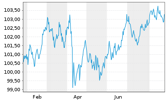 Chart JPMorgan Chase & Co. DL-FLR Notes 2025(25/36) - 1 Year