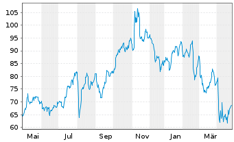 Chart Jackson Financial Inc. Cl.A - 1 an