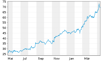 Chart Jackson Financial Inc. Cl.A - 1 Year
