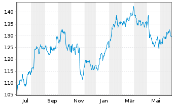 Chart JACOBS SOLUTIONS INC. - 1 Year