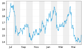 Chart Jamf Holding Corp. - 1 Year