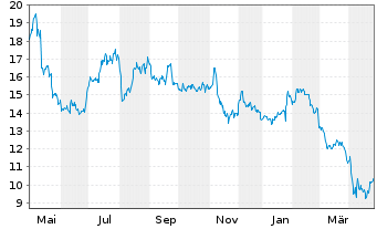 Chart Jamf Holding Corp. - 1 Year