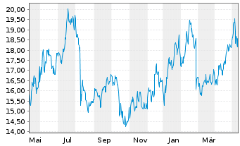 Chart Jamf Holding Corp. - 1 Jahr