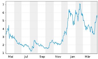 Chart JanOne Inc. - 1 an