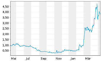 Chart JanOne Inc. - 1 Year
