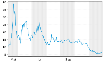 Chart DeFi Development Corp. - 1 Year