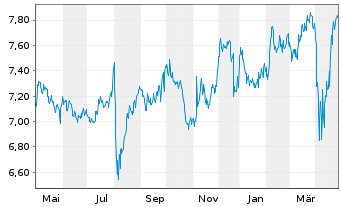 Chart Japan Smaller Capital. Fd Inc. - 1 Year