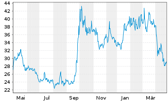 Chart JD.com Inc. Cl.A (sp.ADRs) - 1 Year