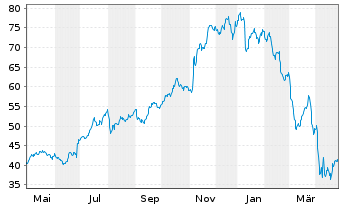 Chart Jefferies Financial Group Inc. - 1 an