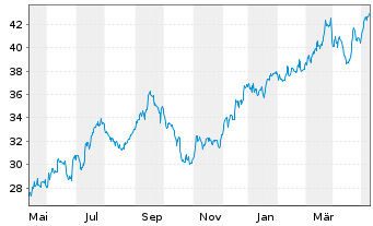 Chart Jefferies Financial Group Inc. - 1 Year