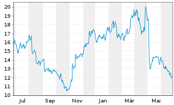 Chart Jeld-Wen Holding Inc. - 1 an