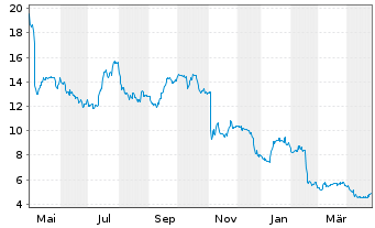 Chart Jeld-Wen Holding Inc. - 1 Year