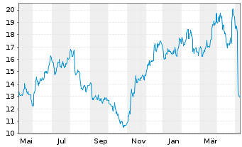 Chart Jeld-Wen Holding Inc. - 1 Year