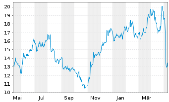 Chart Jeld-Wen Holding Inc. - 1 an