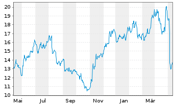 Chart Jeld-Wen Holding Inc. - 1 Jahr