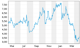 Chart Jetblue Airways Corp. - 1 Year