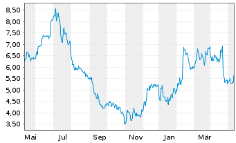 Chart Jetblue Airways Corp. - 1 Jahr