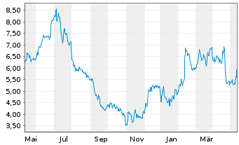 Chart Jetblue Airways Corp. - 1 Jahr