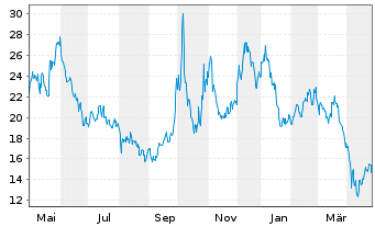 Chart JinkoSolar Holding Co. Ltd. - 1 an