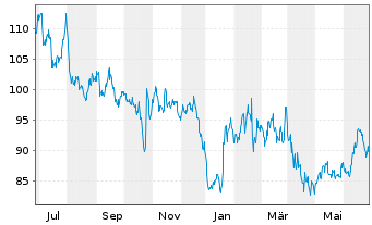 Chart John Bean Technologies Corp. - 1 Year