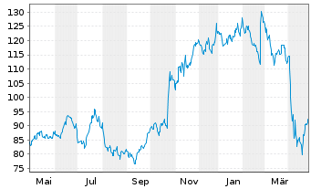 Chart John Bean Technologies Corp. - 1 an