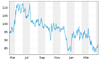 Chart John Bean Technologies Corp. - 1 Jahr