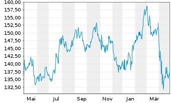 Chart Johnson&Johnson - 1 Year