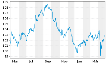 Chart Johnson & Johnson DL-Notes 2003(33) - 1 Year