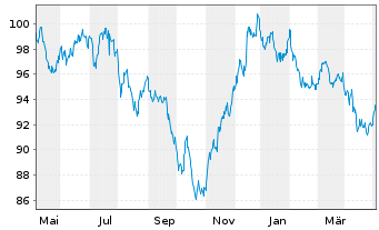 Chart Johnson & Johnson DL-Notes 2010(10/40) - 1 Jahr