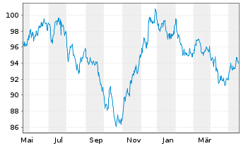 Chart Johnson & Johnson DL-Notes 2010(10/40) - 1 Year