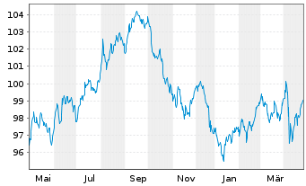 Chart Johnson & Johnson DL-Notes 2013(13/33) - 1 Jahr